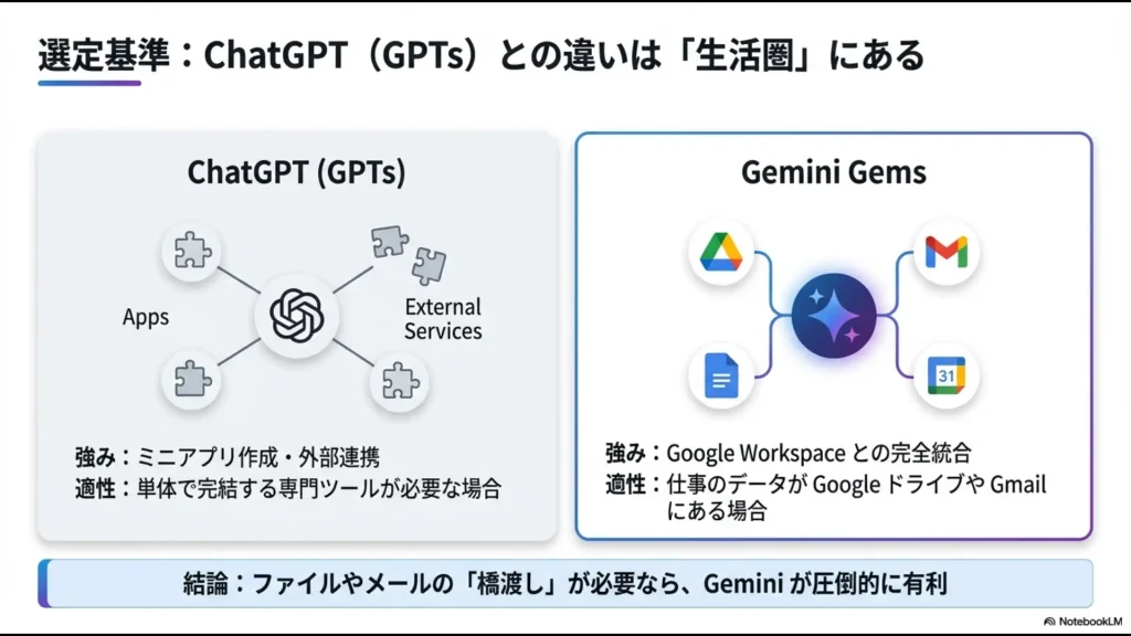 Google Workspaceとの完全統合を強みとするGeminiと、外部連携を強みとするChatGPTの比較図
