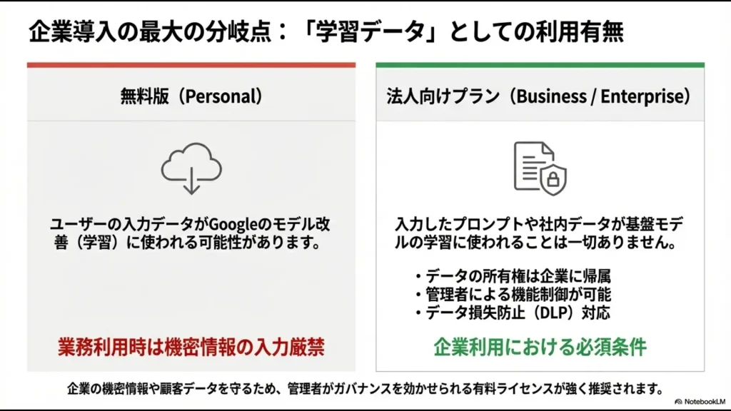 入力データの学習利用の有無やデータの所有権など、無料版と有料版の違いを比較した表