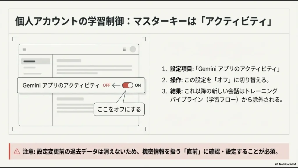 Geminiアプリのアクティビティをオフに切り替えてトレーニングパイプラインから除外する設定操作のイメージ