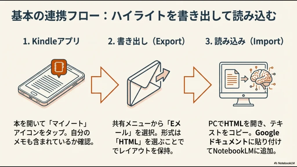 Kindleアプリからマイノートを開き、Eメール経由でHTMLを書き出す基本連携ステップ