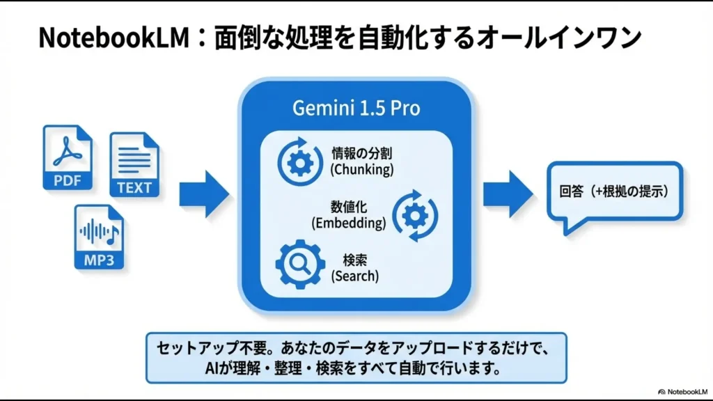 データのアップロードから情報の分割、数値化、検索までを自動で行うNotebookLMのワークフロー図
