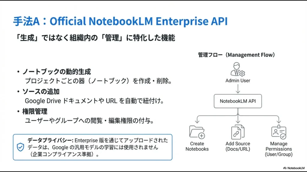 ノートブックの動的生成、ソース追加、権限管理など、組織内管理に特化したEnterprise APIの機能説明スライド