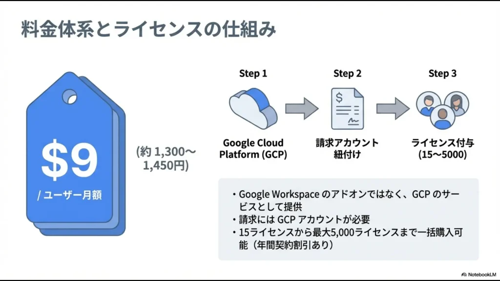 月額9ドルの料金設定と、Google Cloud Platform（GCP）を通じたライセンス付与の3ステップ解説図