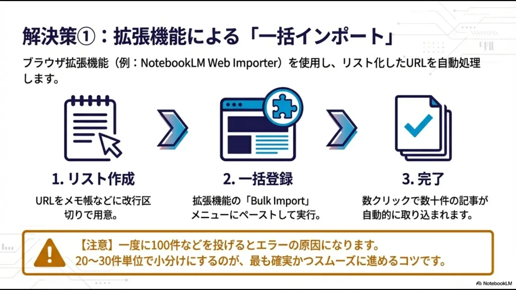 リスト作成、一括登録、完了という拡張機能を用いたNotebookLMへのインポート手順と注意点