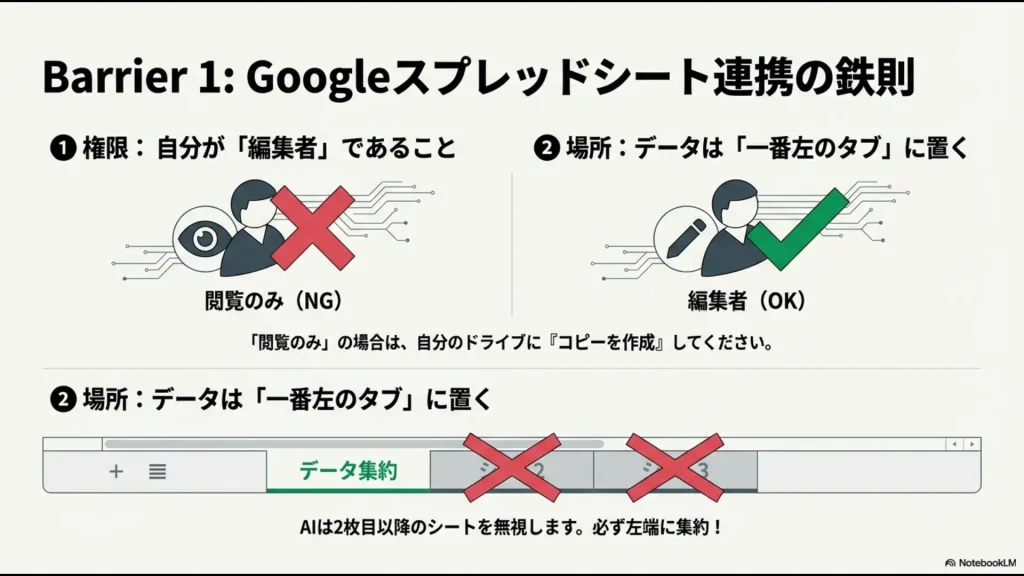 編集者権限の付与と、データをシートの一番左のタブに集約することの重要性を示す図解