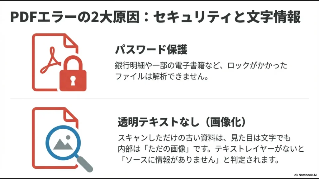 パスワード保護されたファイルや、OCR（文字情報）が含まれていない画像化されたPDFがエラーになる理由を説明する図解スライド