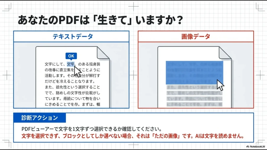 PDFビューアーで文字が1文字ずつ選択できるかを確認し、AIが読み取れる形式かを判断する診断スライド