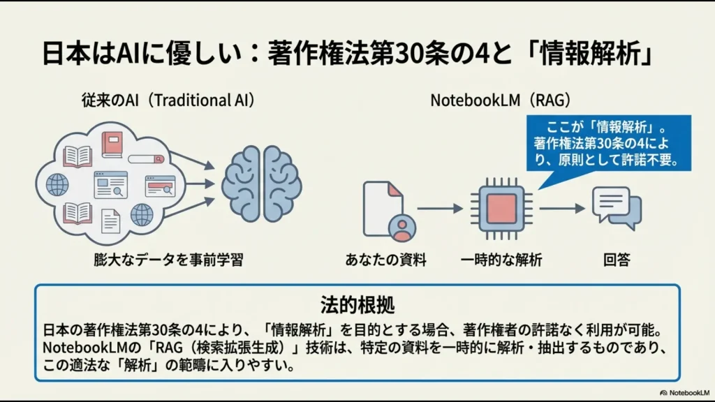 従来のAI学習とNotebookLMのRAG技術による一時的な解析の違いを示す比較図