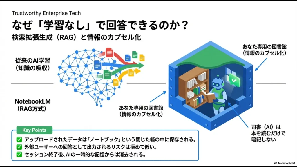 NotebookLMのRAG方式による「あなた専用の図書館」と情報のカプセル化概念図
