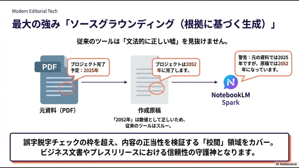 熟練の校正者として役割を与え、修正根拠まで提示させる具体的なプロンプトの構成と効果の解説。