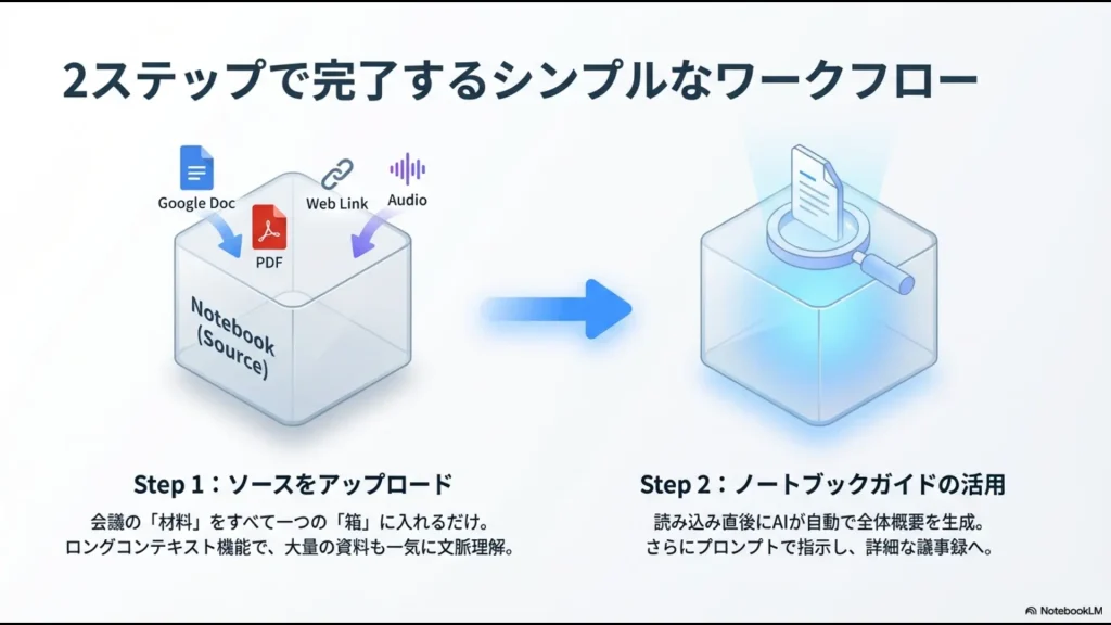 ソースのアップロードからノートブックガイドの活用まで、NotebookLMで議事録を作成する2つの手順を示した図解