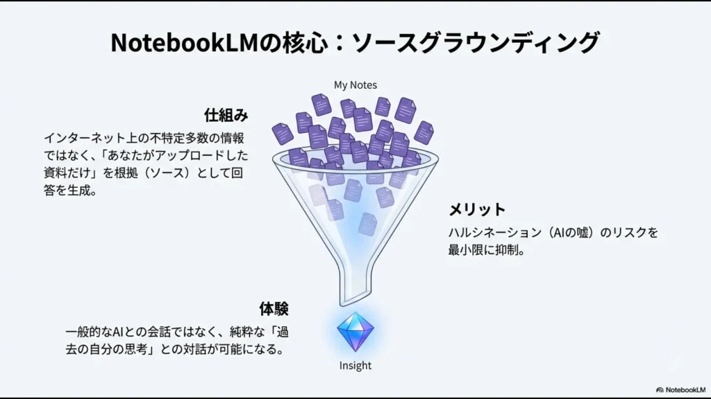 自分のノート（My Notes）だけを漏斗（フィルタ）に通して、AIが回答を生成するソースグラウンディングの仕組み図