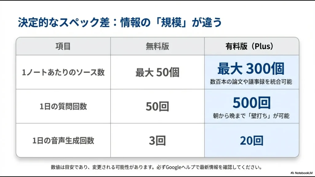 NotebookLM有料版（Plus）と無料版のソース数（最大300個対50個）、質問回数（500回対50回）などの決定的なスペック差をまとめた表。