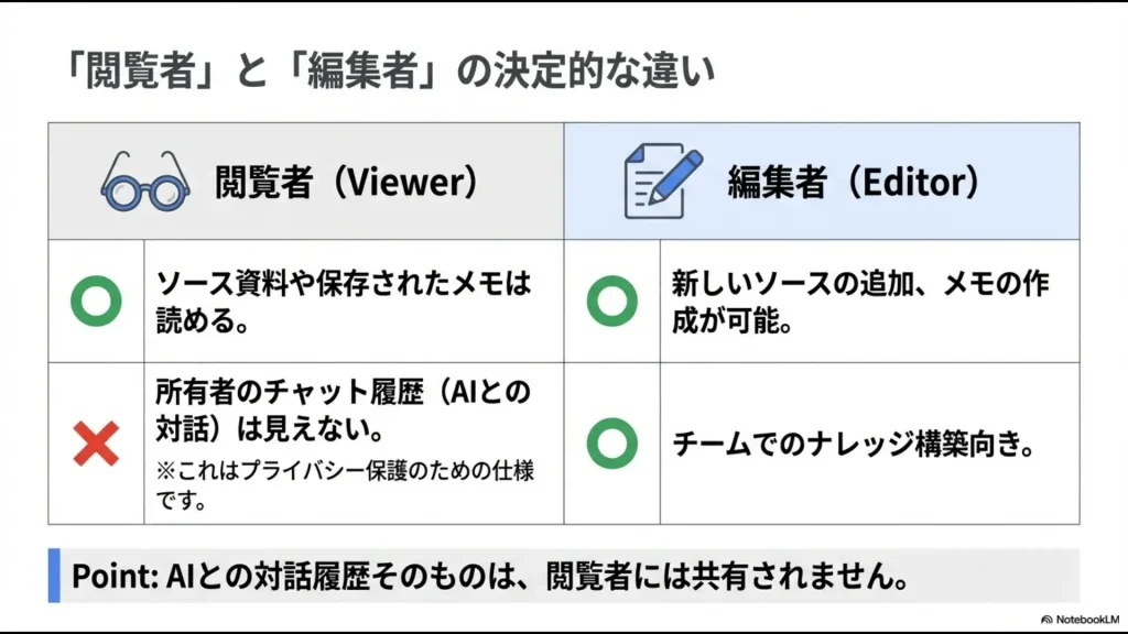 NotebookLMにおける閲覧者（Viewer）と編集者（Editor）の機能とチャット履歴の公開範囲の違い