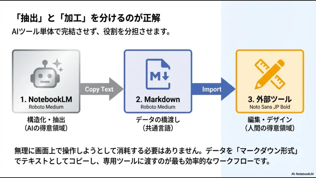 NotebookLM（構造化・抽出）からMarkdown（共通言語）を経て、外部ツール（編集・デザイン）へ繋ぐ役割分担の図解