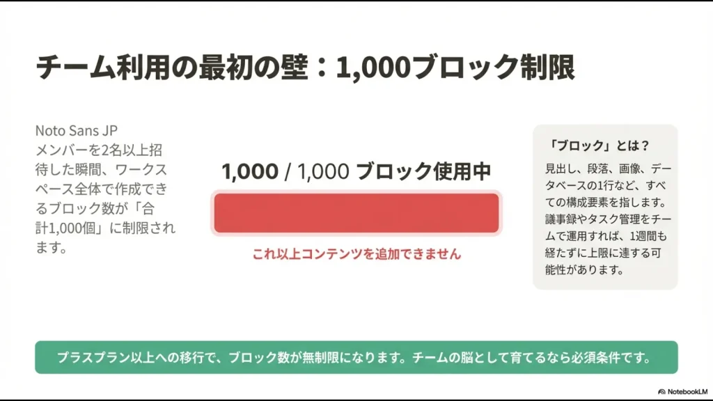Notionでメンバーを2名以上招待した際にかかる「合計1,000ブロック制限」のアラート画面と解説。