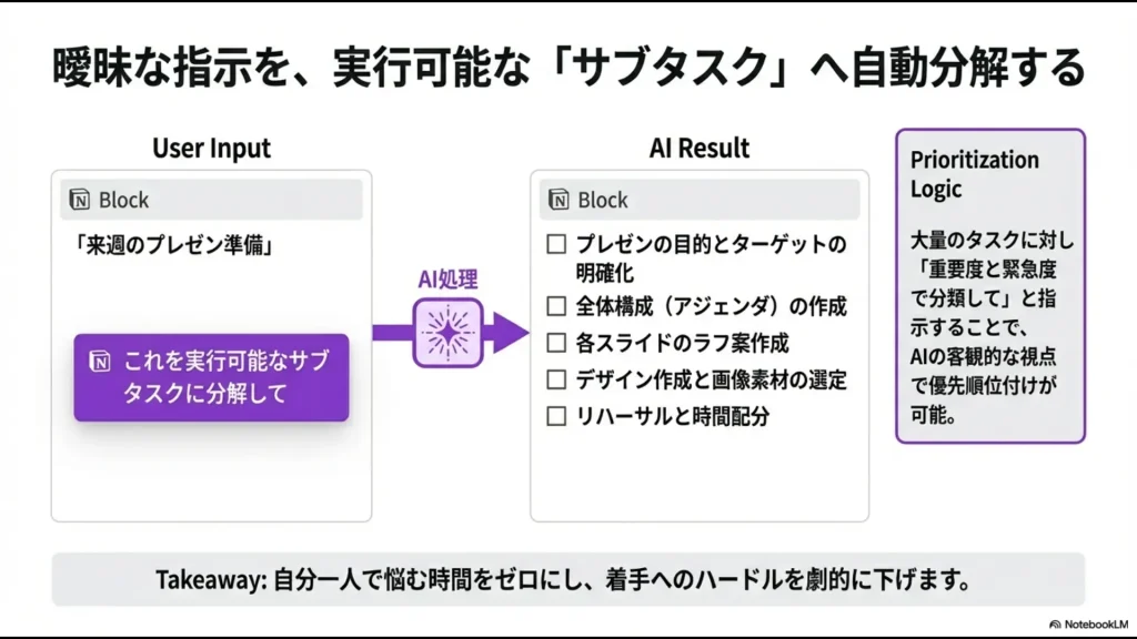 「来週のプレゼン準備」という指示をAIが5つのサブタスクに分解し、重要度と緊急度で分類するプロセスの解説