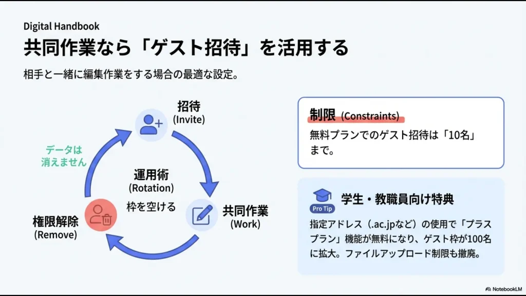 10名のゲスト枠を効率的に回すローテーション運用術と学生・教職員向けプラスプラン無料特典の解説