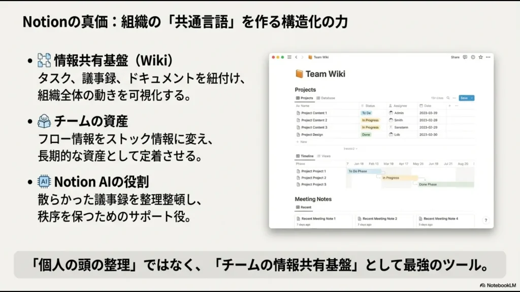 NotionのTeam Wiki画面イメージ。タスク、議事録、ドキュメントを構造化してチームの資産に変える仕組み