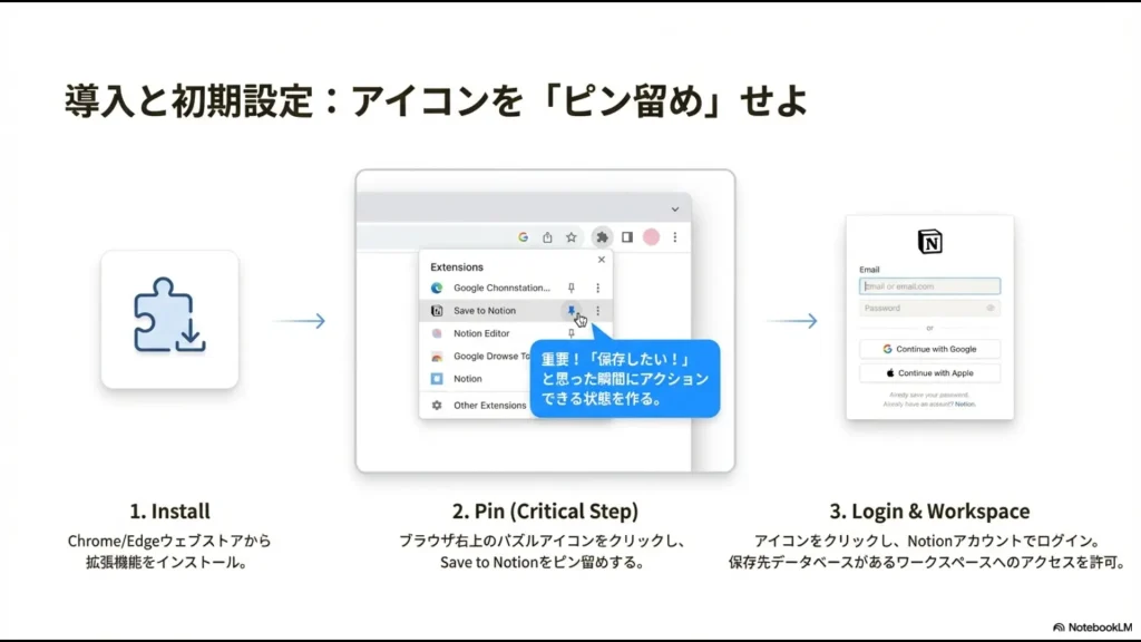 ブラウザの拡張機能メニューからSave to Notionを選択し、ピン留めして固定する操作画面
