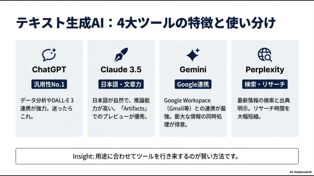 ChatGPT、Claude、Gemini、Perplexityの4大テキスト生成AIツールの特徴比較チャート