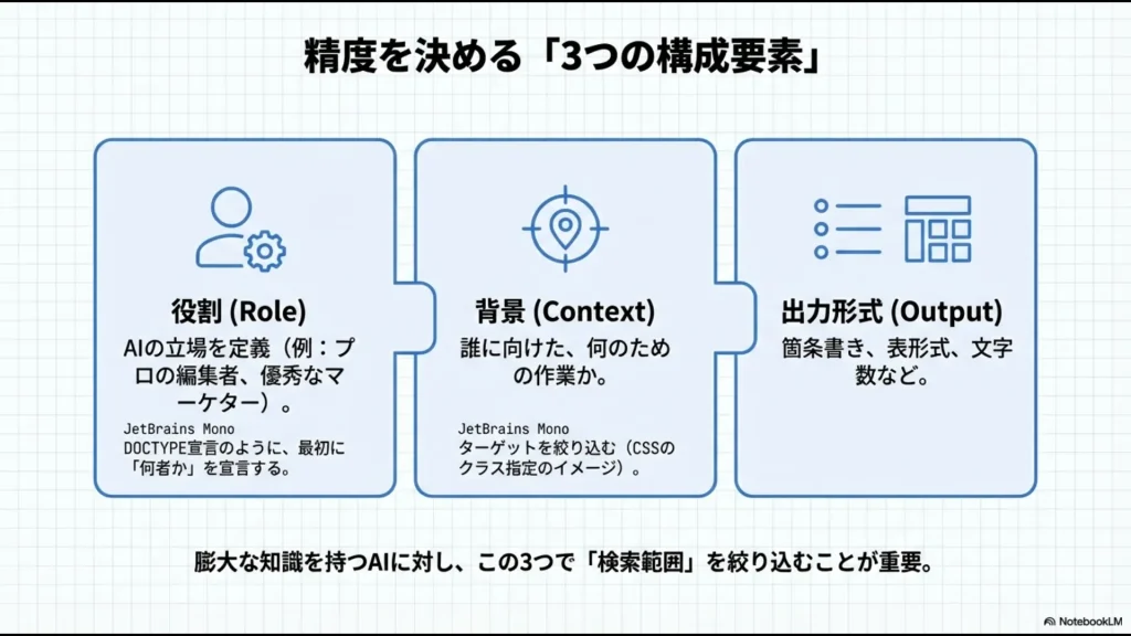 プロンプトの精度を決定する「役割 (Role)」「背景 (Context)」「出力形式 (Output)」の3つの要素の解説。