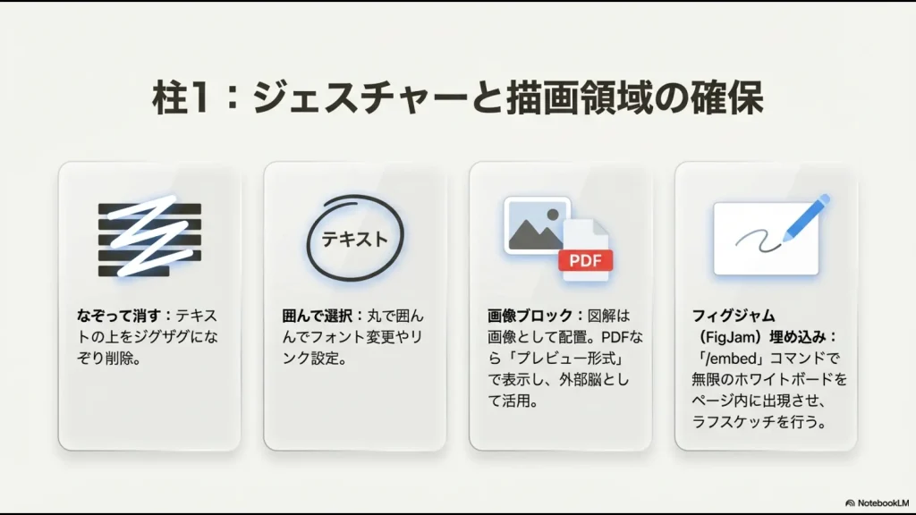 「なぞって消す」「囲んで選択」といったジェスチャー操作と、FigJam埋め込みによる描画方法の図解。