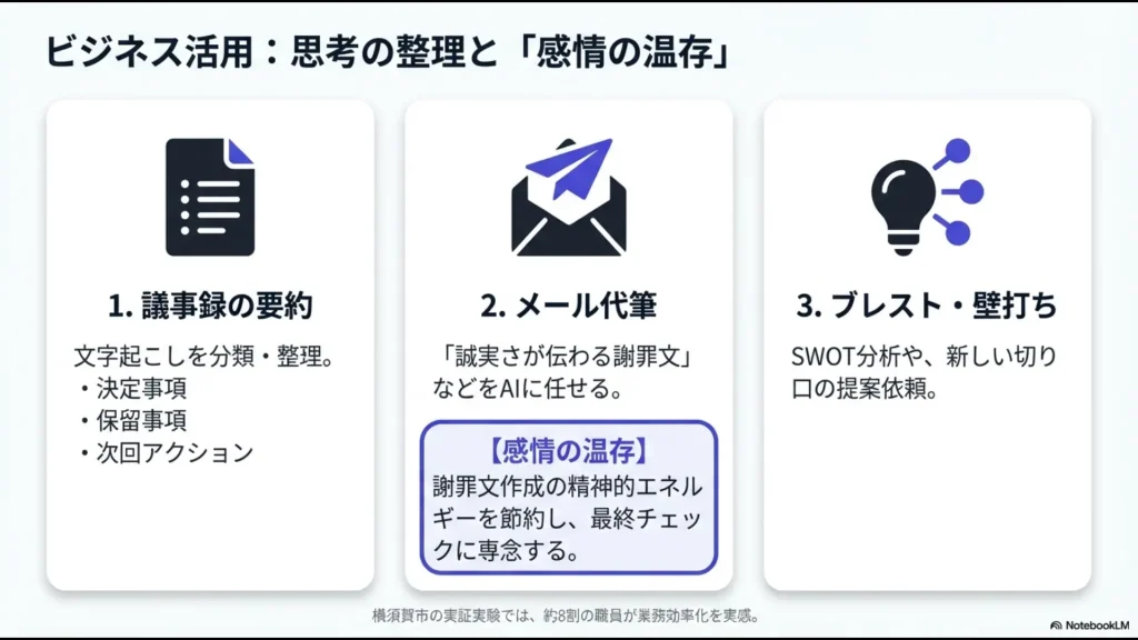 議事録要約やメール代筆を通じて精神的エネルギーを節約するプロセスの図解