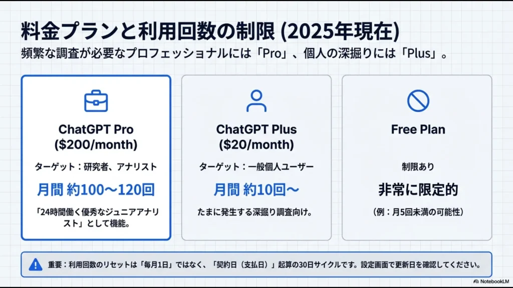 Plan（計画）、Search（検索）、Refine（検証・再検索）、Synthesize（統合）の4ステップからなる自律的な思考プロセス