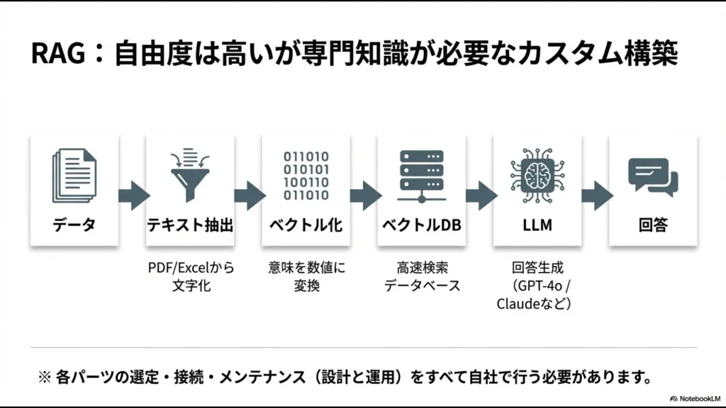 テキスト抽出、ベクトル化、ベクトルDB、LLMを自社で選定・接続するRAGの構築フロー