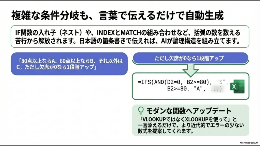 IF関数のネストやXLOOKUPの活用など、複雑な論理構造をAIで組み立てるテクニックを解説するスライド 。