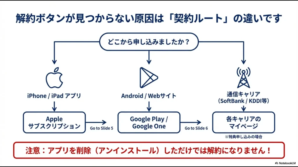 Apple ID、Google Play、通信キャリアなど、Gemini Advancedを申し込んだルートによる解約場所の違いを説明する図解