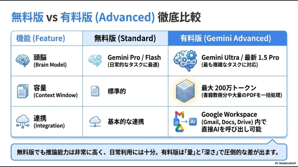 Gemini Pro/Flash搭載の無料版とUltra 1.5 Pro搭載の有料版Advancedの機能・容量・連携の比較図