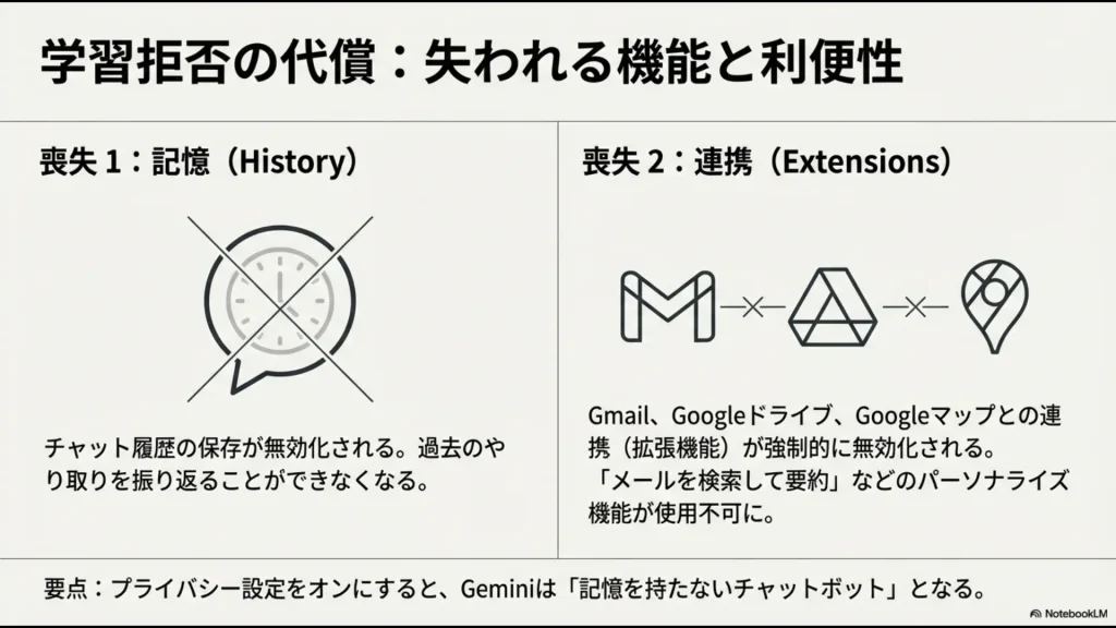 アクティビティ設定をオフにすることで無効化されるチャット履歴保存やGmail・ドライブ等の連携機能
