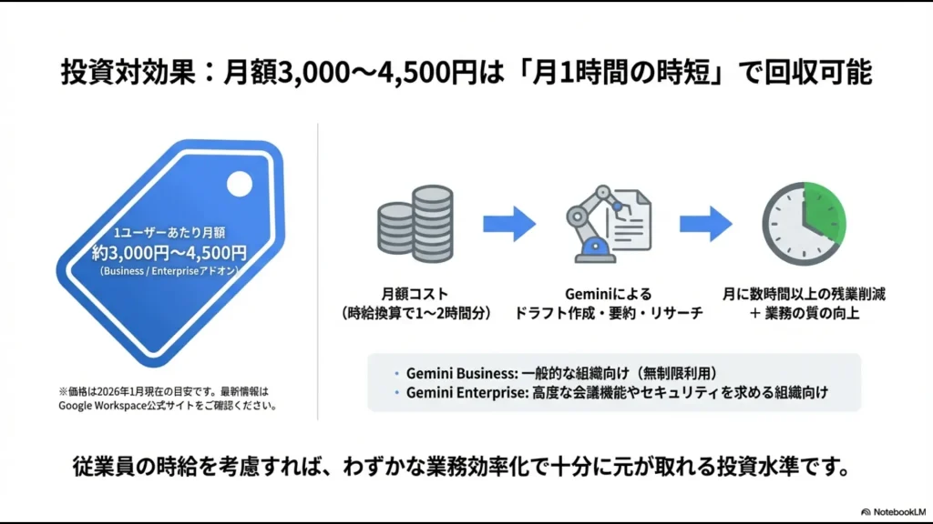 月額3,000円から4,500円のコストが、月1〜2時間の時短で回収可能であることを示すROIの概念図