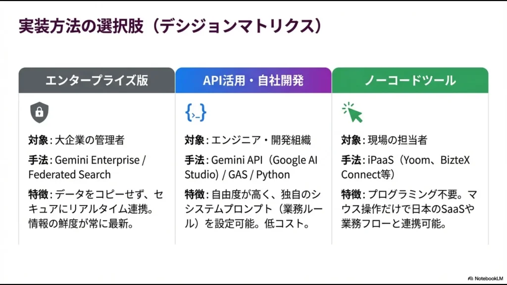 エンタープライズ版、API活用、ノーコードツールの各対象ユーザーと特徴を比較した図表