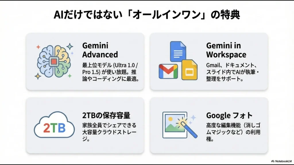 Gemini Advanced、Workspace、2TBストレージ、Google フォト編集機能の4つの特典を紹介するスライド