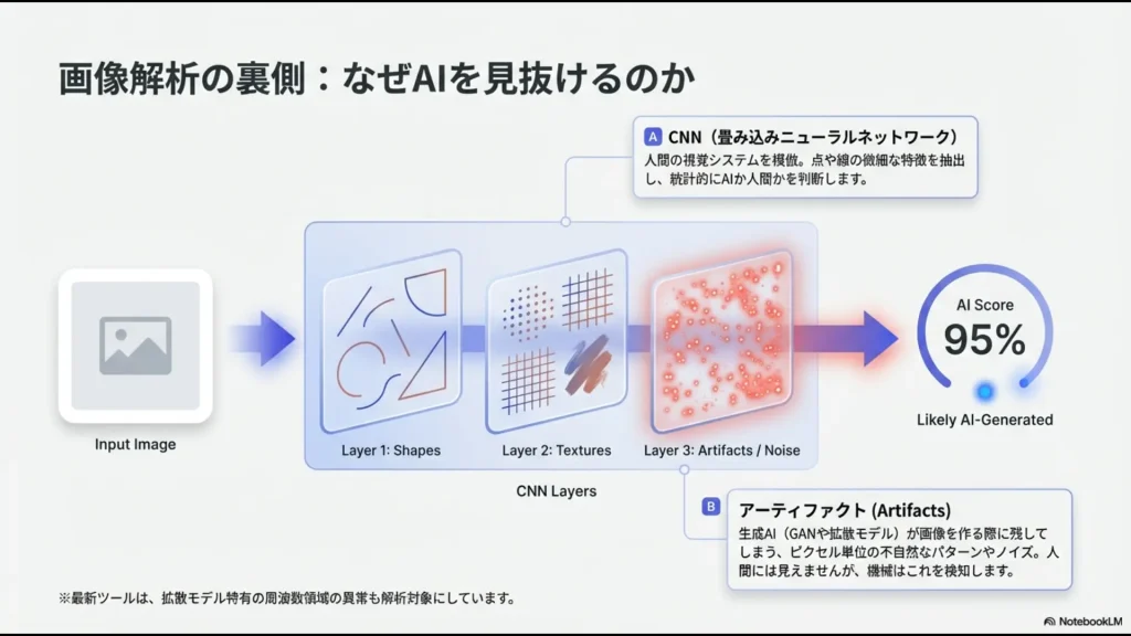 CNN（畳み込みニューラルネットワーク）が点や線の特徴を抽出し、アーティファクト（ピクセル単位のノイズ）を検知する仕組みの解説スライド