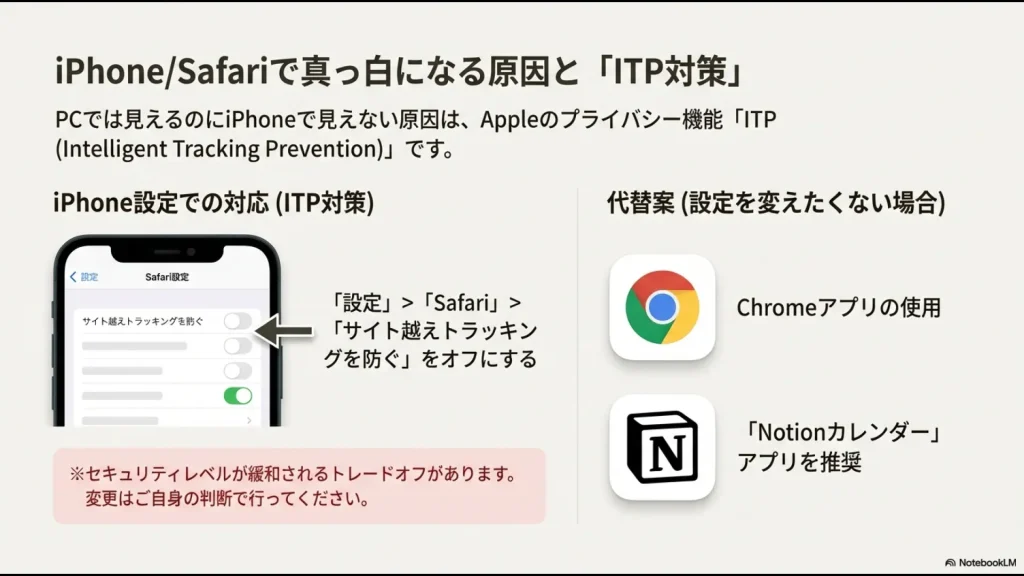 iPhoneの設定画面でSafariの「サイト越えトラッキングを防ぐ」をオフにする操作画面の図解