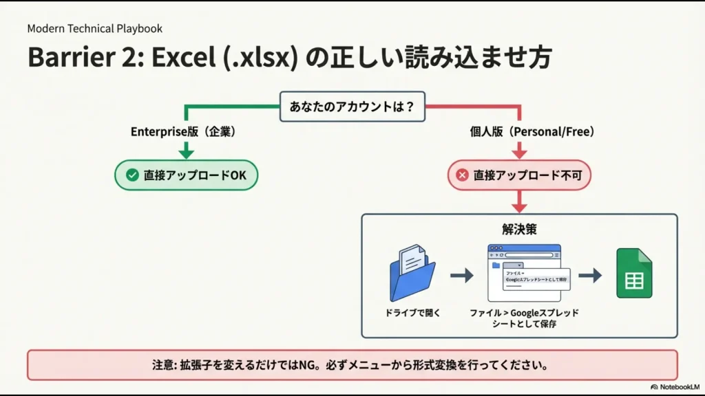 Enterprise版と個人版でのExcelファイル対応の違いと、個人版でのGoogleスプレッドシート変換手順