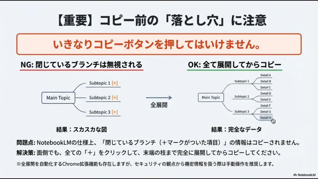 NotebookLMのブランチを閉じている場合と、全て展開した場合でエクスポートされるデータの完全性が異なることを示す比較図