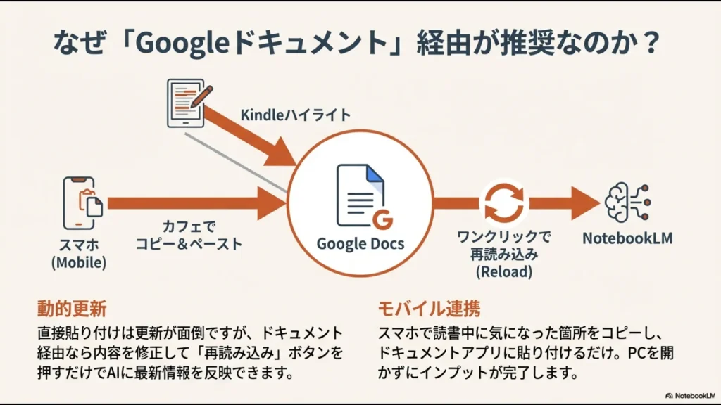 スマホやカフェからGoogleドキュメント経由でNotebookLMに同期し、動的更新を可能にするメリットの図解