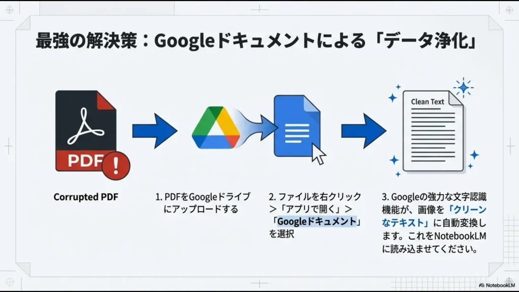 PDFをGoogleドライブにアップロードし、Googleドキュメントで開くことでクリーンなテキストに変換する3ステップの手順図