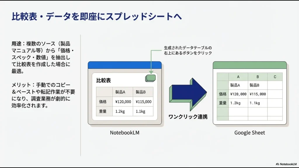 NotebookLMで生成した比較表を、ワンクリックでGoogleスプレッドシートへ出力する連携機能のイメージ。