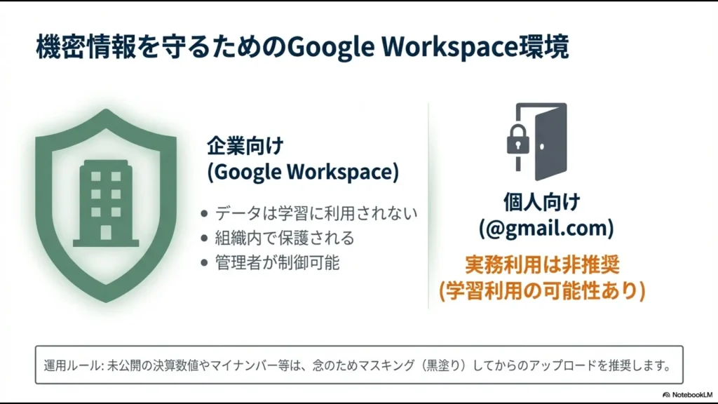 企業向けGoogle Workspaceと個人向けアカウントでのデータ学習・保護の違い、および運用ルールを示すセキュリティ比較表。