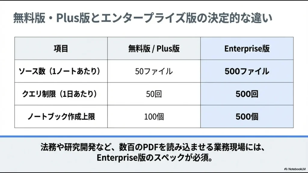無料版・Plus版とEnterprise版のソース数、クエリ制限、ノートブック作成上限を比較した詳細表