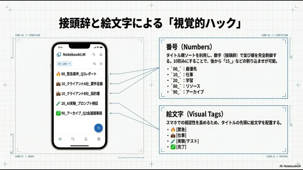 大量の資料を1つのGoogleドキュメントに集約し、1ソースとしてNotebookLMに読み込ませることで50個の制限を回避する図解。