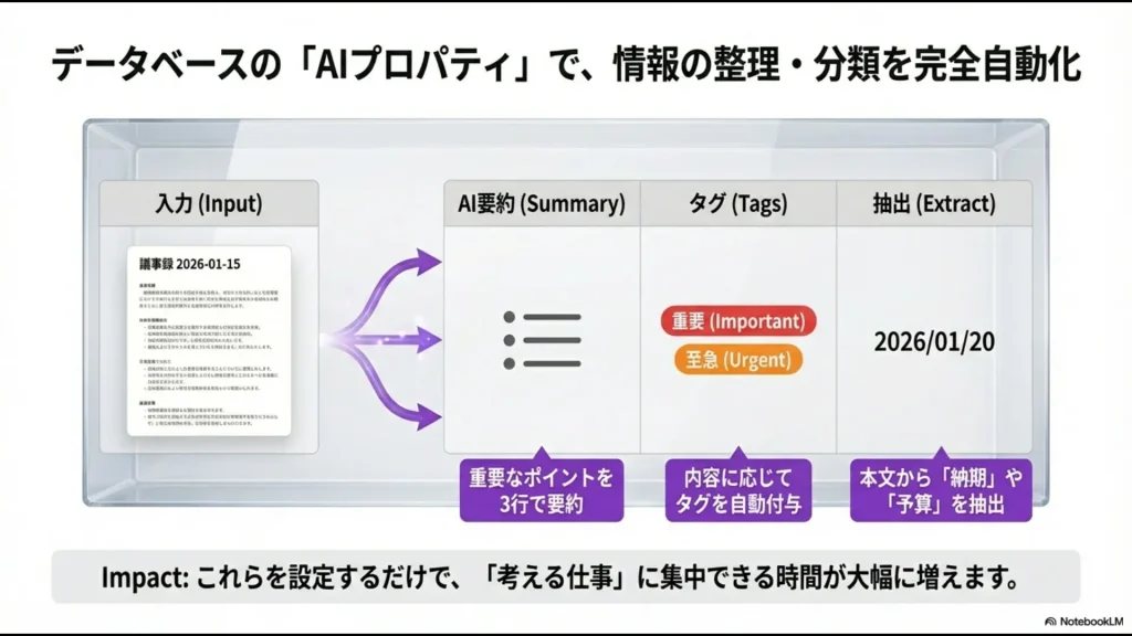 議事録から重要なポイントの要約、タグの自動付与、納期や予算の抽出を完全自動化するAIプロパティの仕組み