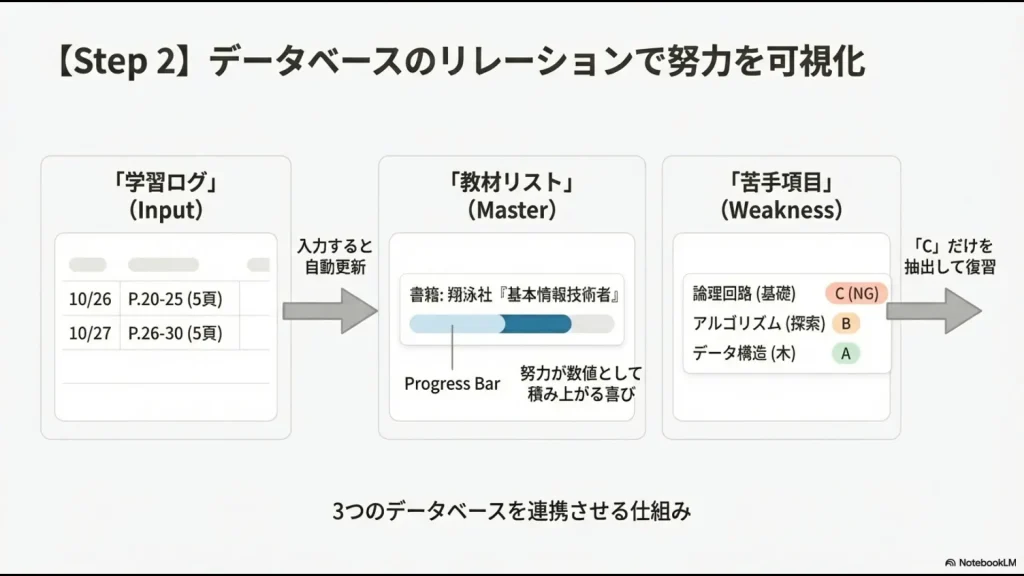 学習ログと教材リストをリレーションで連携させ、努力を数値として積み上げるデータベースの仕組み。
