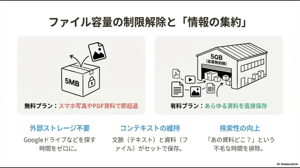 無料プランの5MB制限（小さな箱）と有料プランの5GB制限（大きな倉庫）を比較し、外部ストレージが不要になるメリットを説明する図。